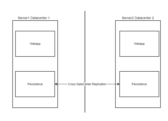 Single Node CDCR.png