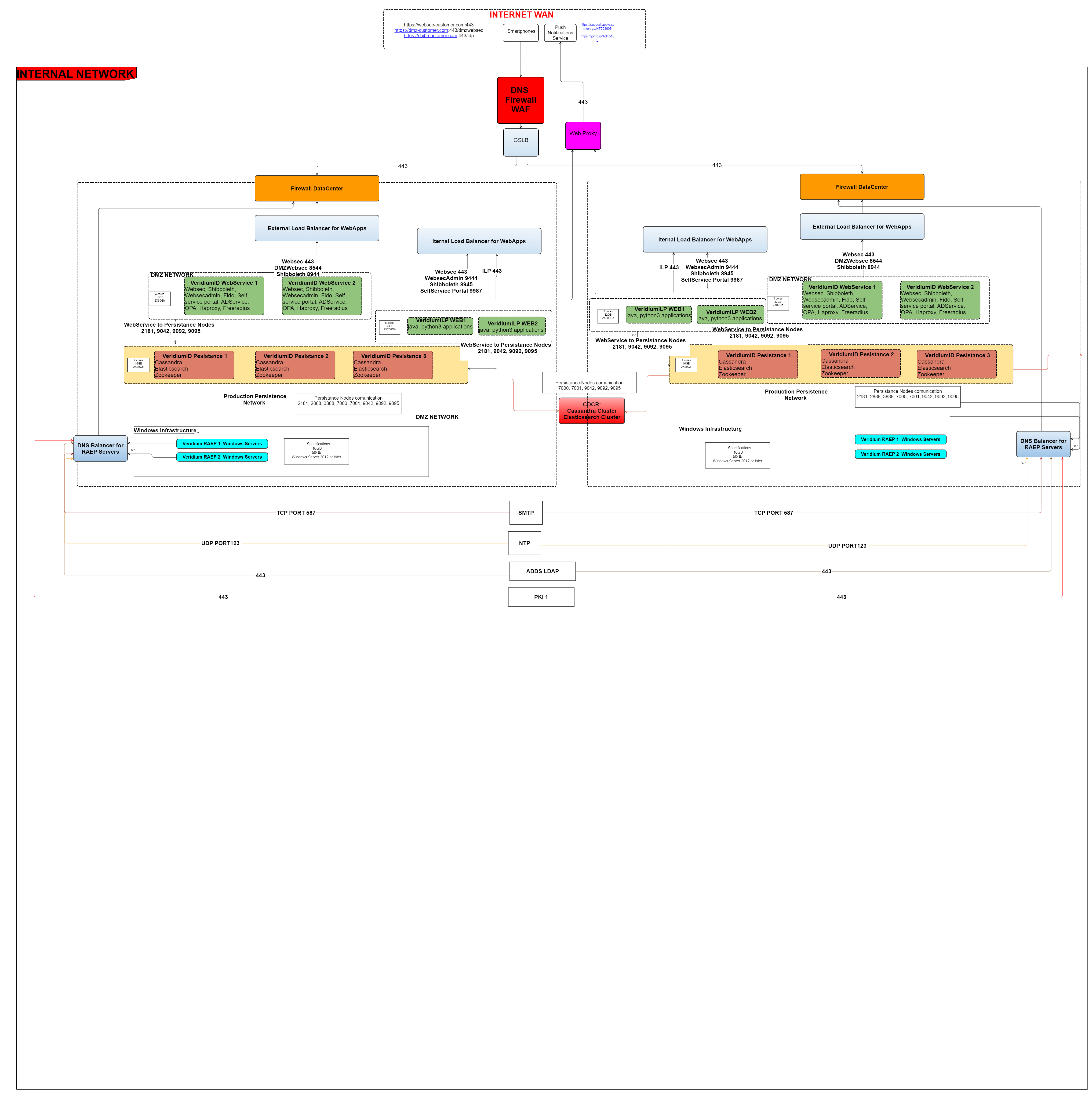 CDCR Generic Arhitecture v2.png