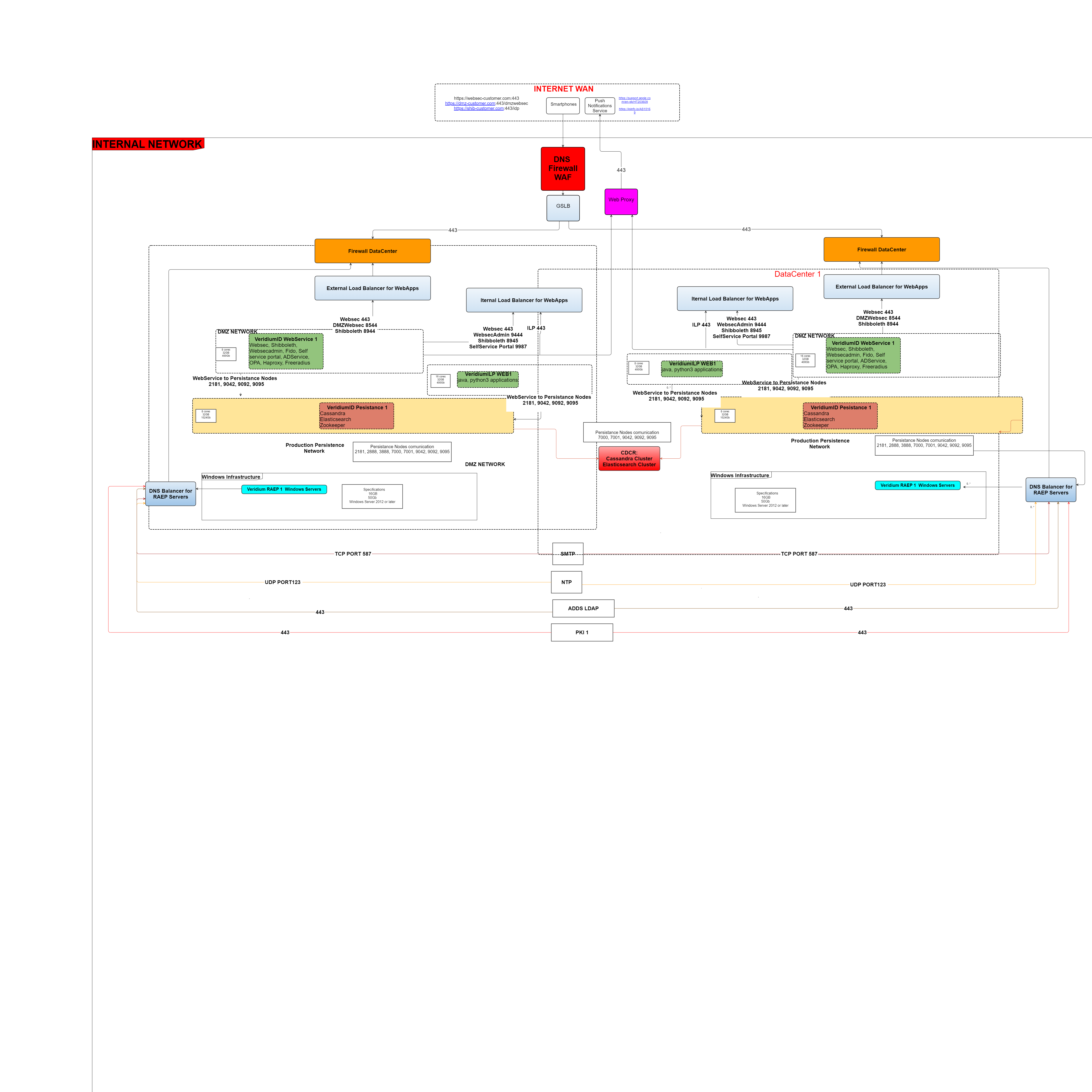 Veridium infrastructure - 1 node CDCR.png