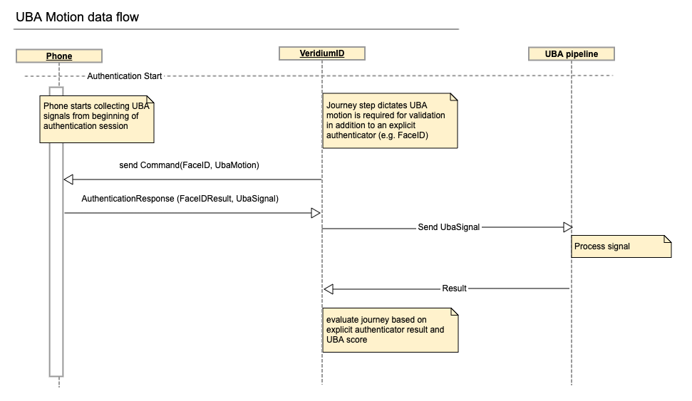 UBA Motion data flow.png