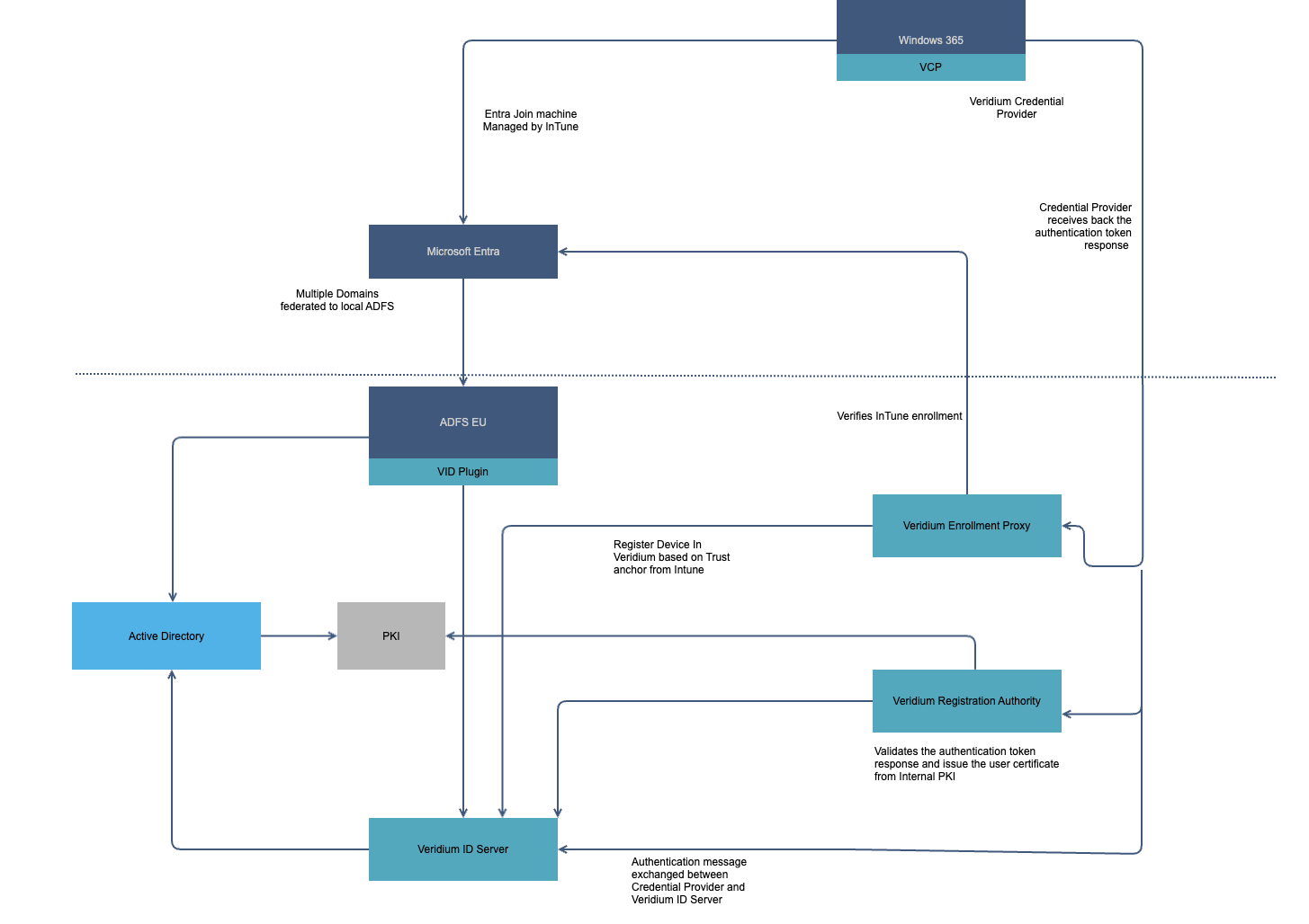 Veridium - Windows 365 integration.png