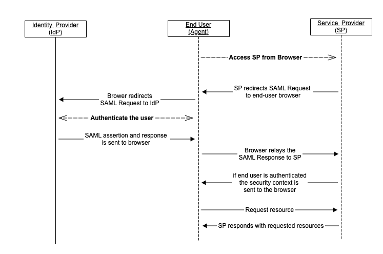 SAML overview.png