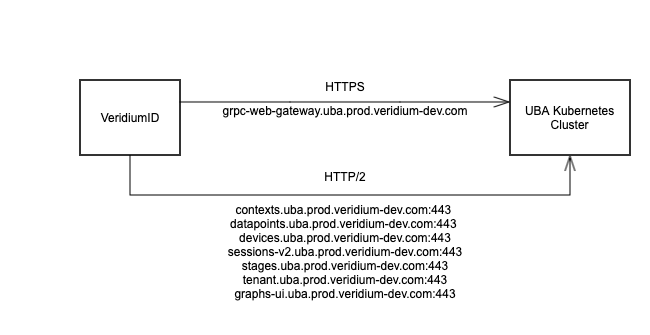 Data flow VeridiumId - UBA.png