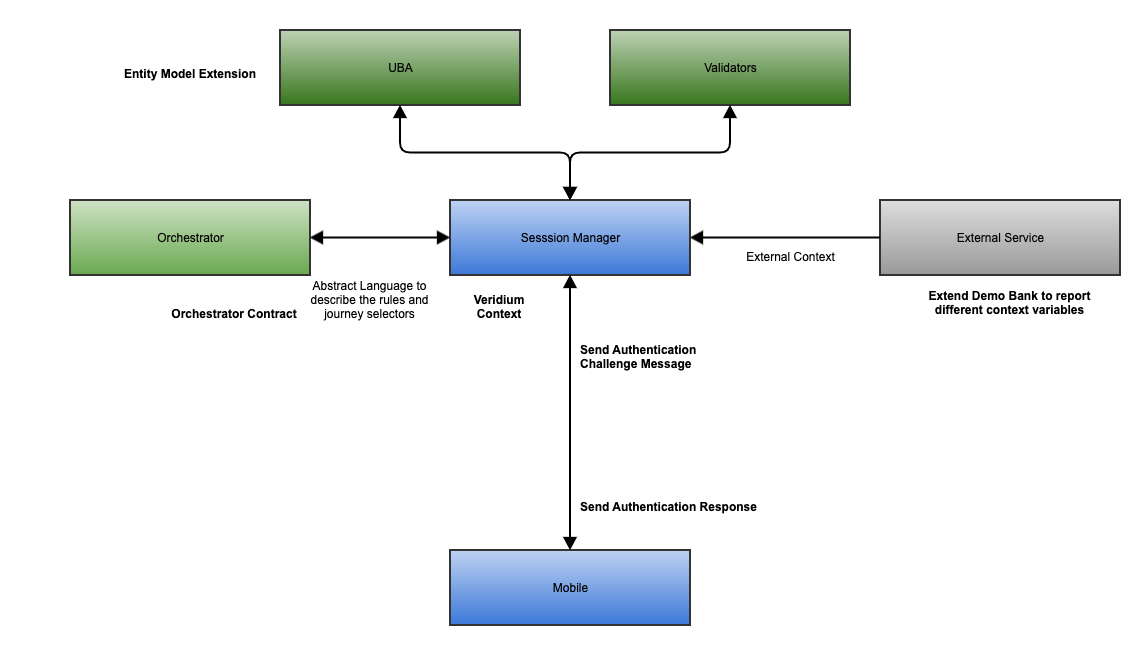 Authentication Orchestration.png