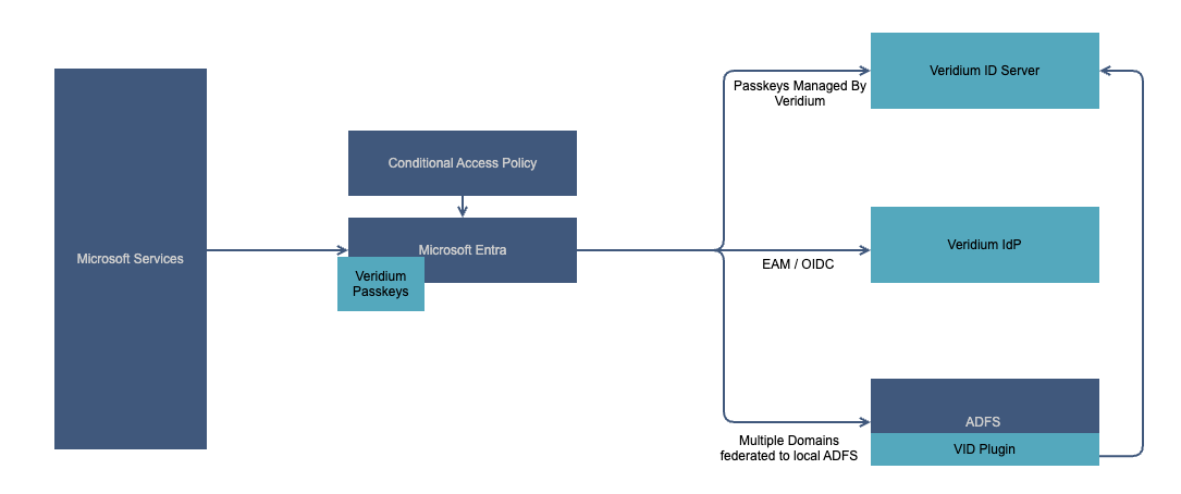 Veridium - Entra integrations points.png