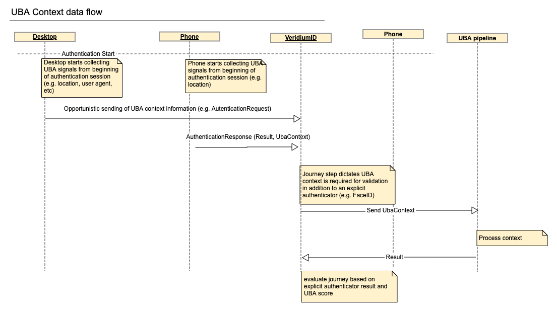 UBA Context data flow.png